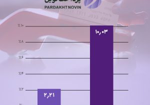 سهم بازار «پرداخت نوین» دو رقمی شد