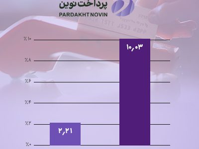 سهم بازار «پرداخت نوین» دو رقمی شد