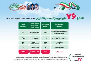 بهره برداری از ۷۶ طرح و پروژه پست بانک ایران در هفته دولت