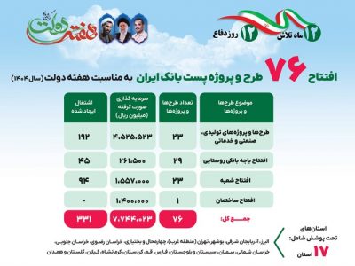 بهره برداری از ۷۶ طرح و پروژه پست بانک ایران در هفته دولت