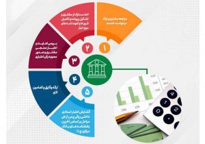 تحقق ۸۹درصدی اهداف پست بانک ایران در مبلغ تعهدات انجام شده برای صدور ضمانتنامه‌ و گشایش اعتبار اسنادی داخلی تا پایان تیر‌ماه ۱۴۰۴