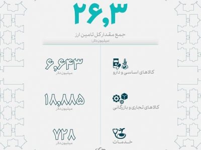 ۲۶.۳ میلیارد دلار ارز برای واردات تأمین شد