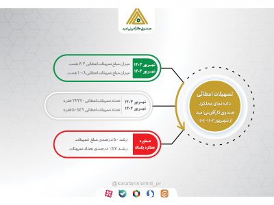 خدمات صندوق کارآفرینی امید در دولت چهاردهم