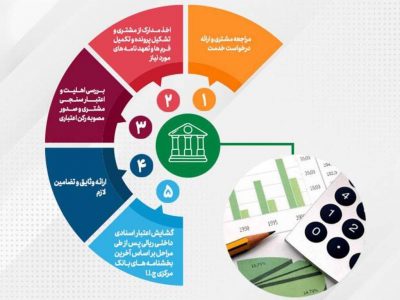 تحقق ۱۰۴ درصدی اهداف پست بانک ایران در مبلغ تعهدات انجام شده برای صدور ضمانتنامه و گشایش اعتبار اسنادی داخلی تا پایان مردادماه ۱۴۰۴