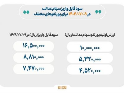 واریز سود سهام عدالت از امروز، حداکثر سود یک‌میلیون و ۶۵۰هزار تومان
