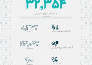 تامین بیش از ۳۲ میلیارد دلار ارز برای واردات کالاهای اساسی و صنعتی