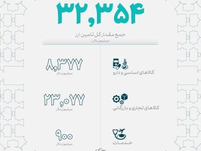 تامین بیش از ۳۲ میلیارد دلار ارز برای واردات کالاهای اساسی و صنعتی