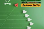 جهش تاریخی سرمایه بیمه البرز؛ رشد ۲۲۱ درصدی تا سقف ۲۲۵ هزار میلیارد ریال