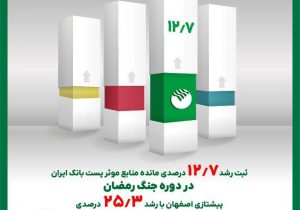 ثبت رشد ۱۲٫۷ درصدی مانده منابع موثر پست بانک ایران در دوره جنگ رمضان / پیشتازی اصفهان با رشد ۲۵٫۳ درصدی