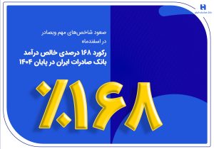 رکورد ۱۶۸ درصدی خالص درآمد بانک صادرات ایران در پایان ۱۴۰۴